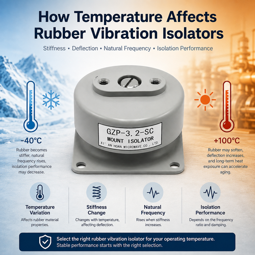 Último blog de la compañía Efectos de la temperatura en los aislantes de vibración de caucho.